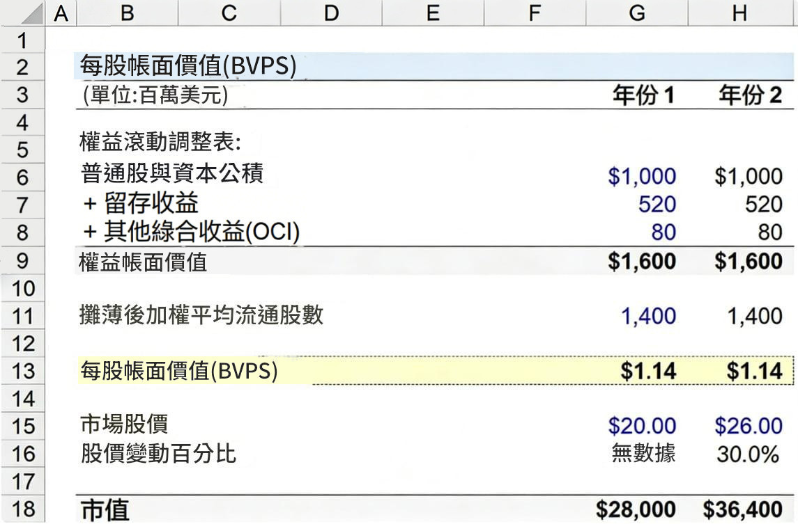 每股淨值（BVPS）範例