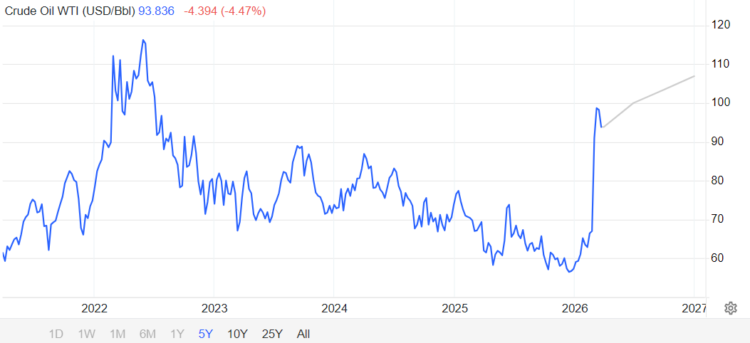 WTI原油油价预期