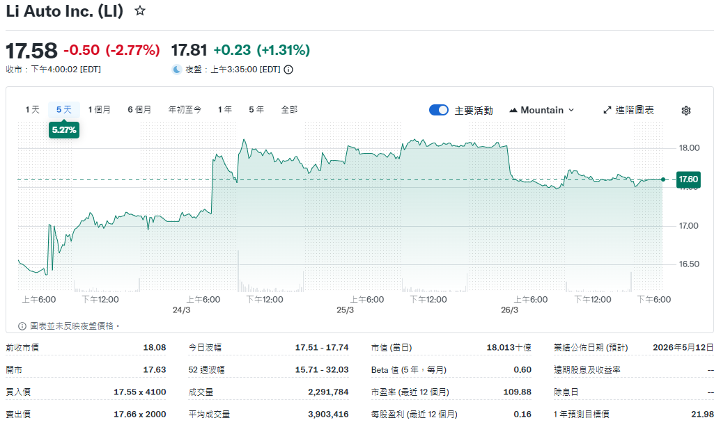 近期理想股票走勢