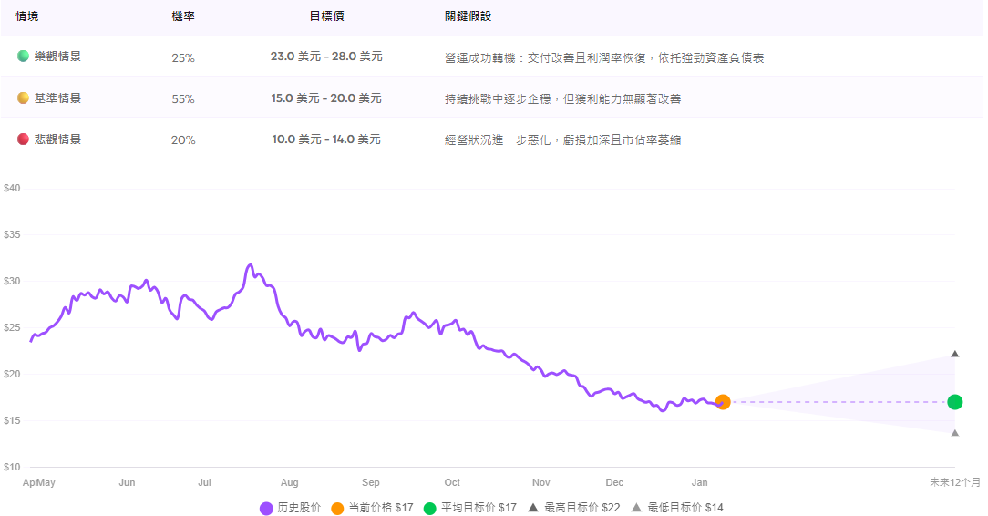 理想股票目標價