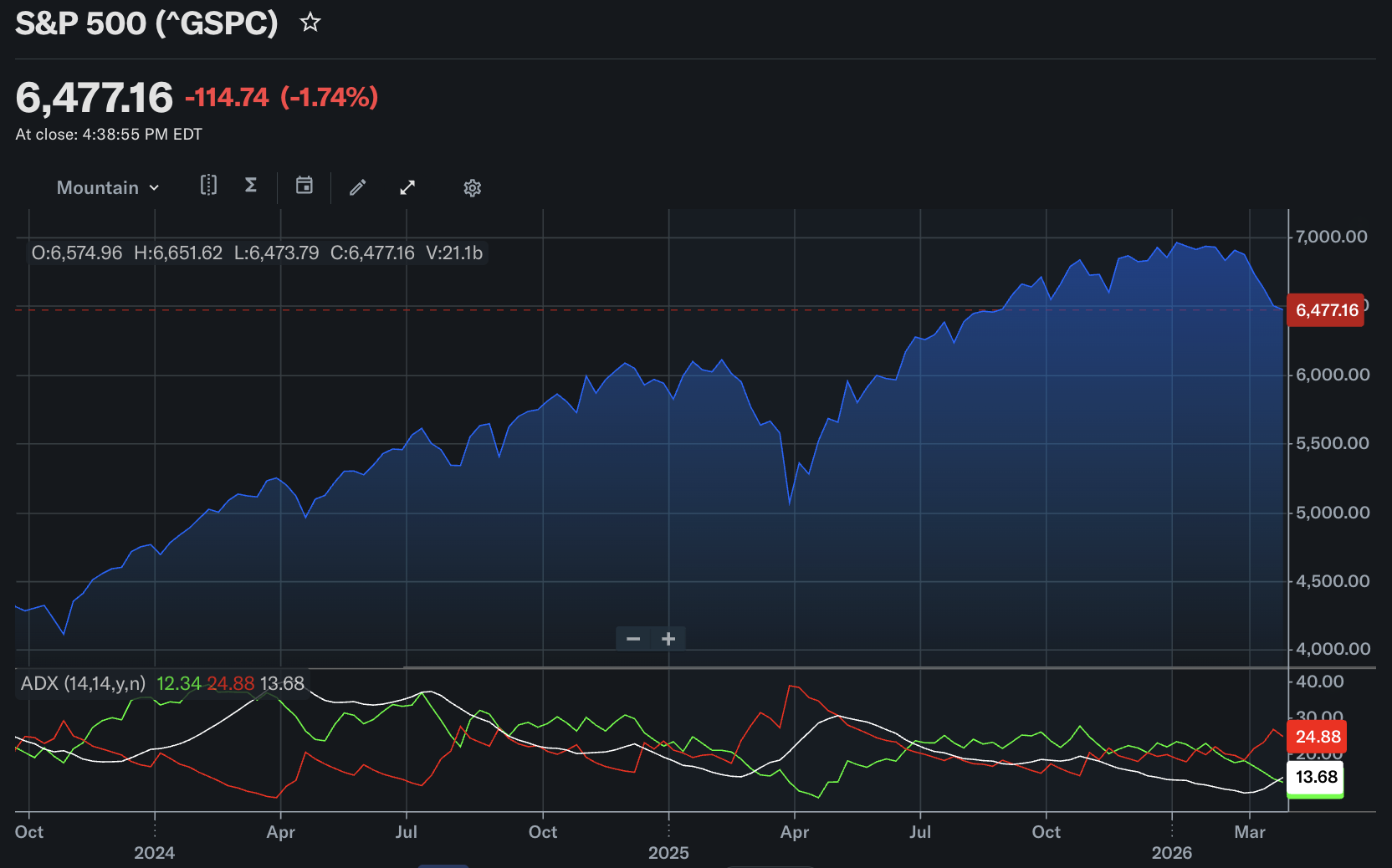 S&P 500 Total Returns 2024 to 2026