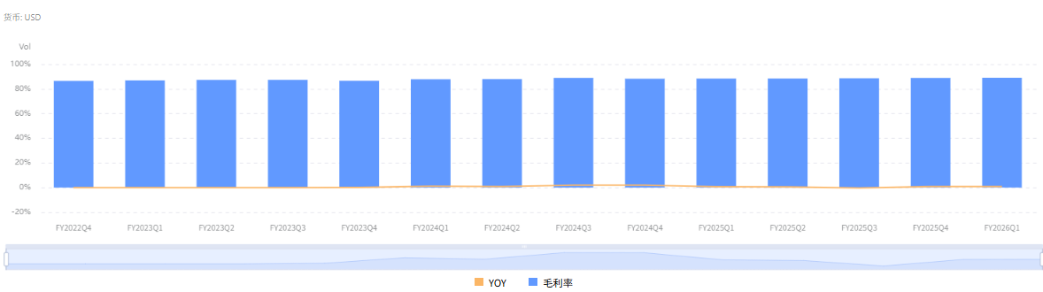 Adobe毛利率变化