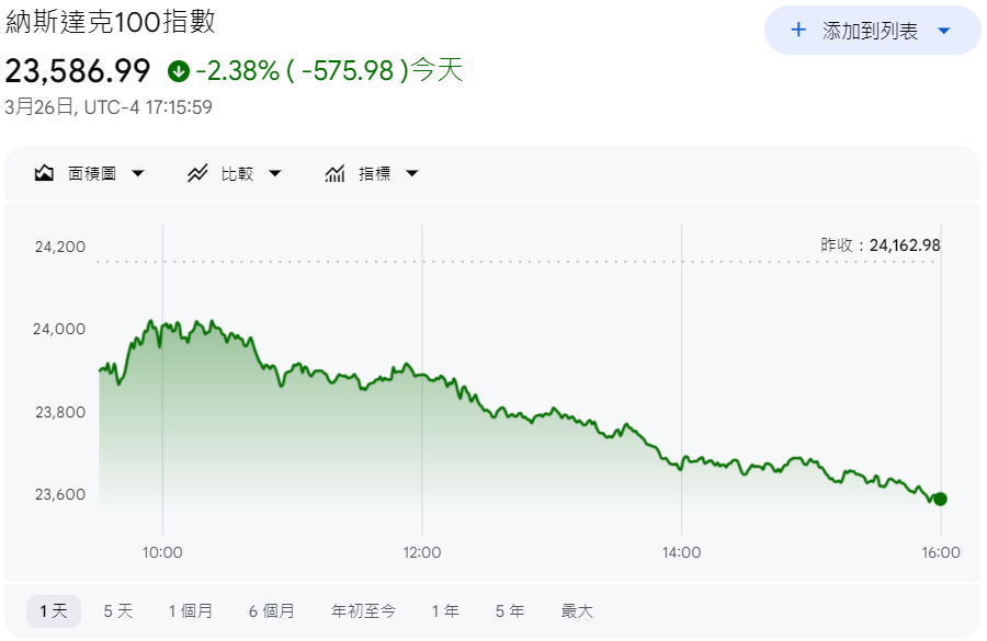 納斯達克100指數走勢