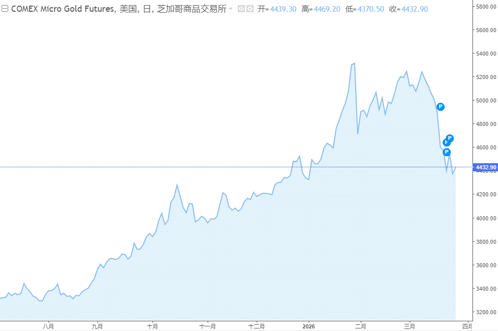 COMEX黄金走势 COMEX黄金走势