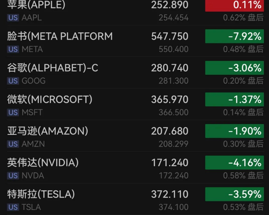 美股大跌（科技板块）