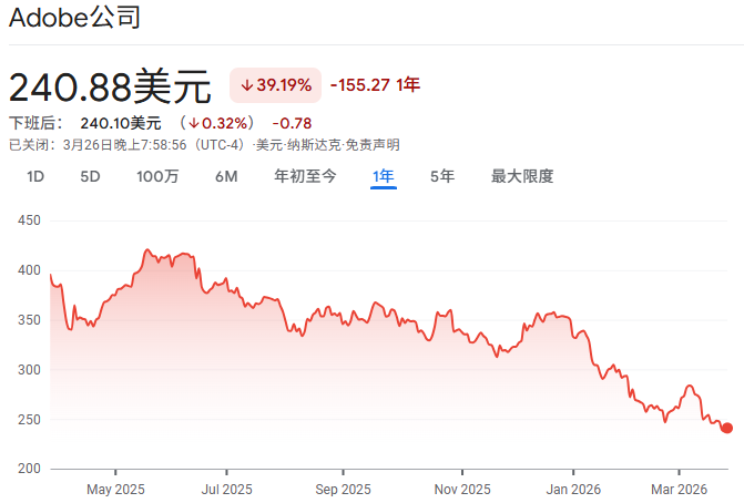 Adobe股票股价走势