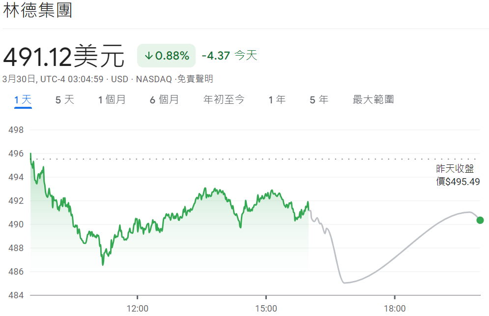 LIN股票近期價格