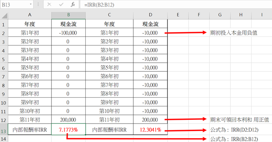 內部報酬率示範