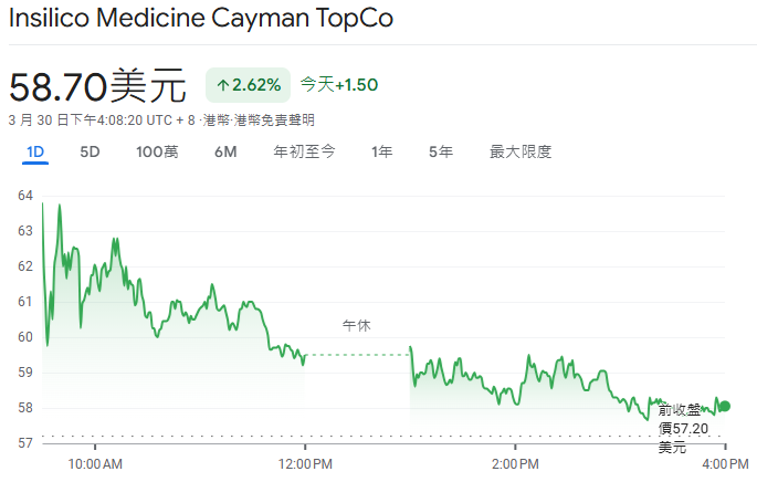 英矽智能(03696.HK)3.30走勢