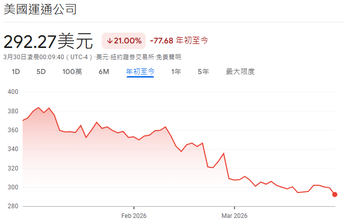 2026年初美國運通股票走勢 2026年初美國運通股票走勢