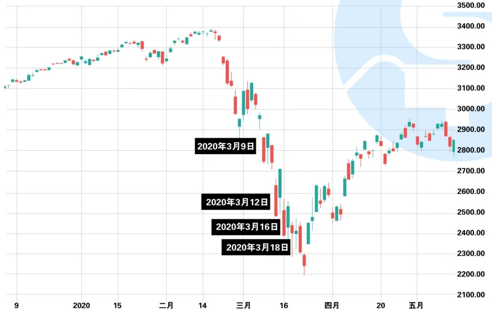 历史美股熔断发生次数 历史美股熔断发生次数