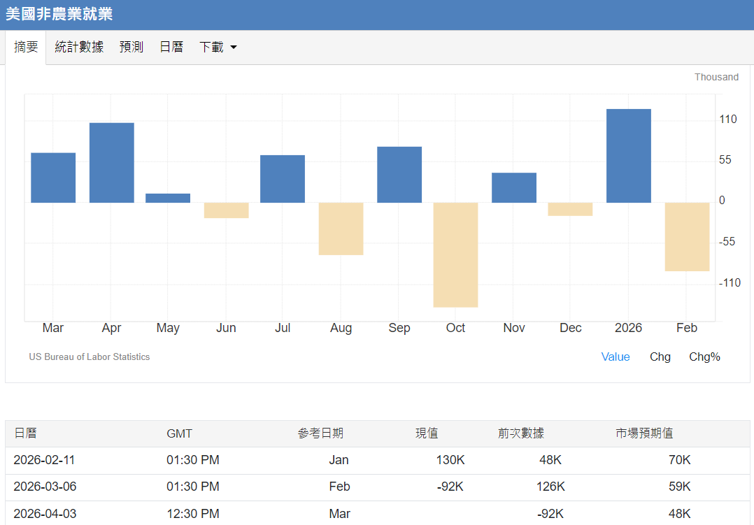 3月非農業數據公佈時間