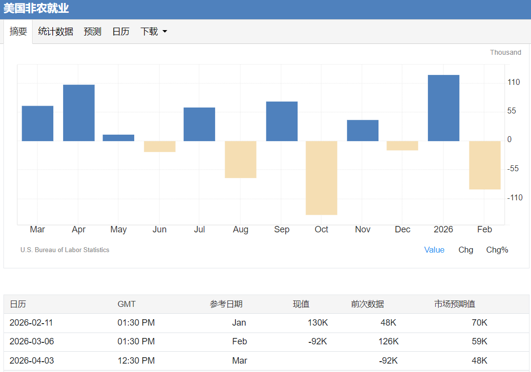3月非农数据公布时间