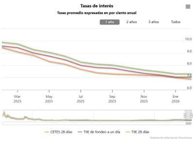 Tasas de interés en histórico para México Tasas de interés en histórico para México