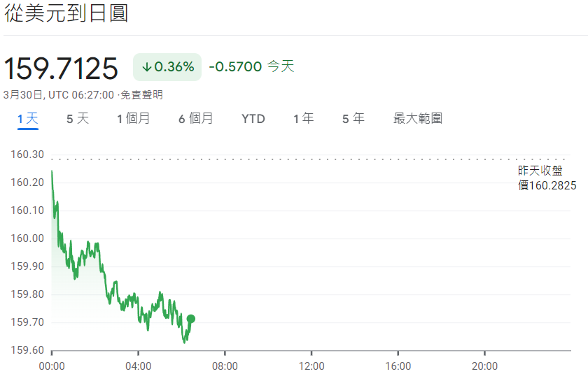 日圓跌破34年新低