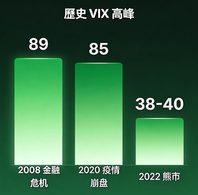 VIX指數歷史高峰