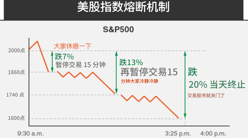 美股融断(指数熔断机制) 美股融断(指数熔断机制)