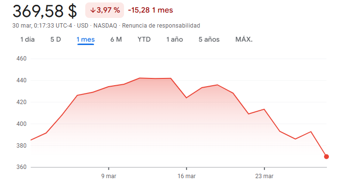 Gráfico de las acciones de Crowdstrike