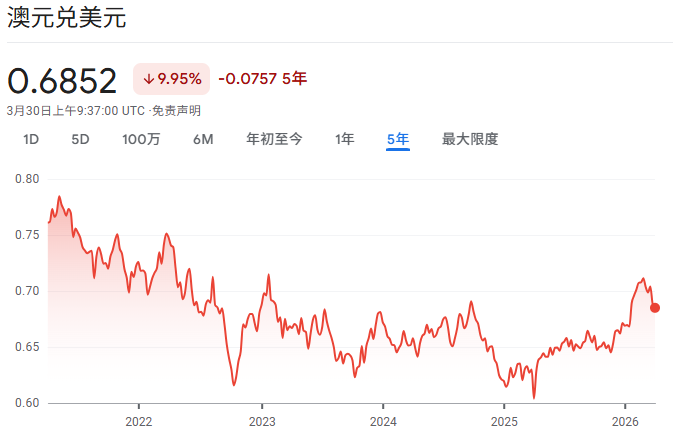 澳元兑美元近5年走势 澳元兑美元近5年走势