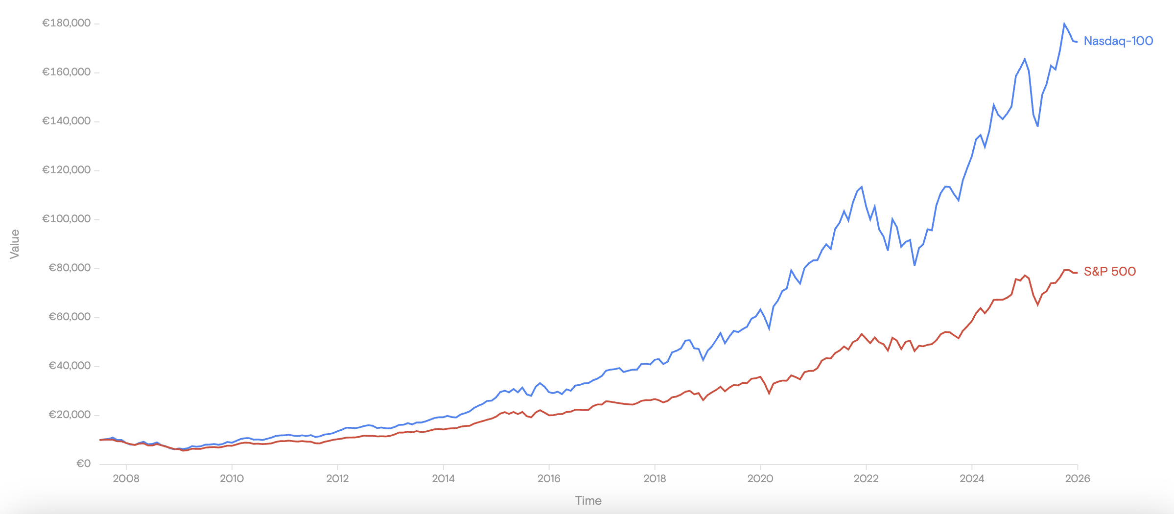 S&P 500 vs Nasdaq