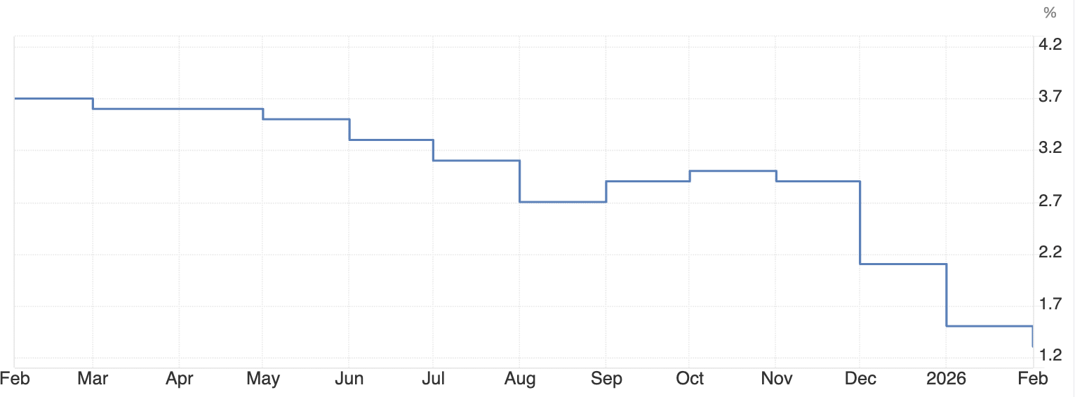 Japan Headline Inflation Rate