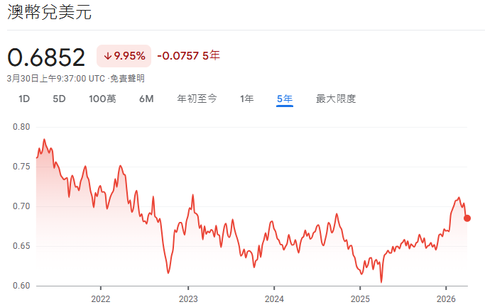 澳元兌美元近5年走勢 澳元兑美元近5年走势