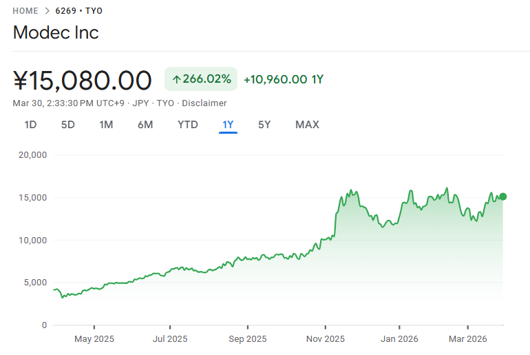 三井海洋開発の株価