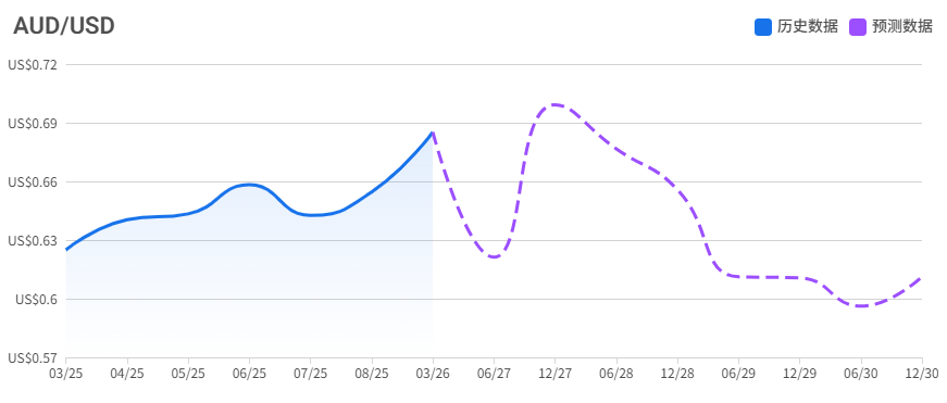 澳币未来几年走势预测 澳币未来几年走势预测
