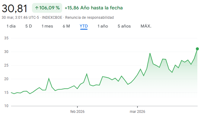 Gráfico del índice VIX Gráfico del índice VIX