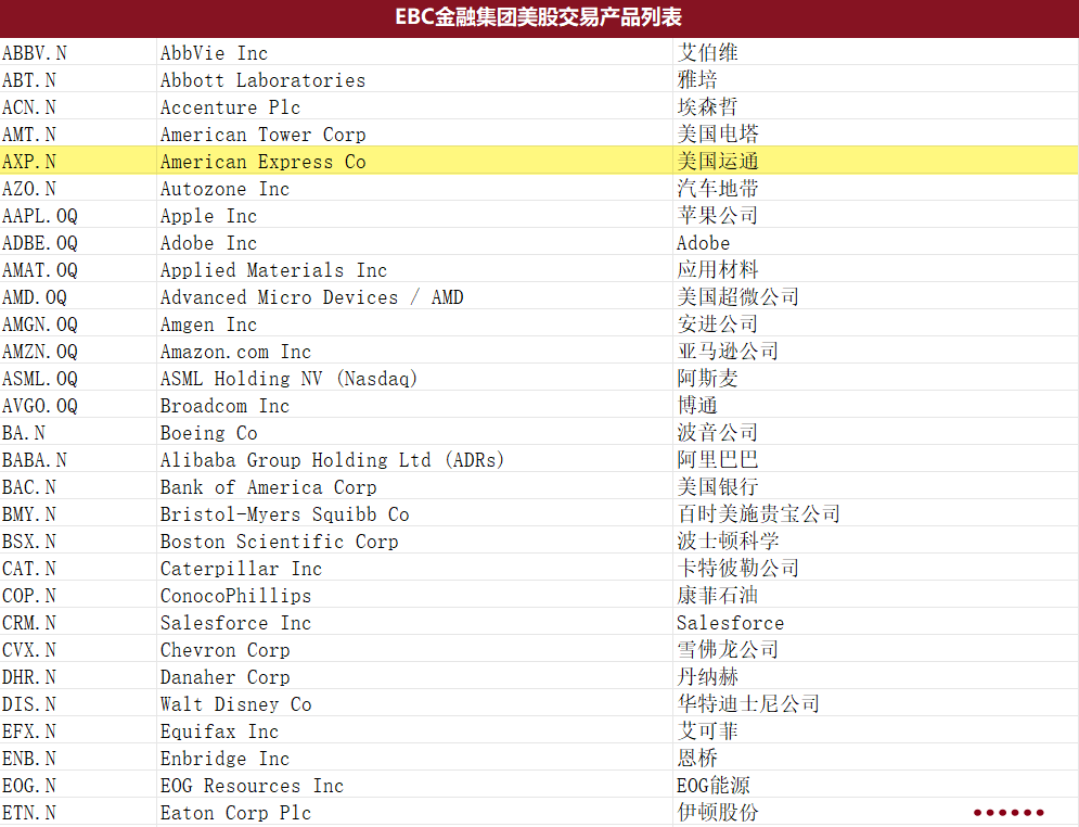 EBC金融集团支持交易美股AXP EBC金融集团支持交易美股AXP