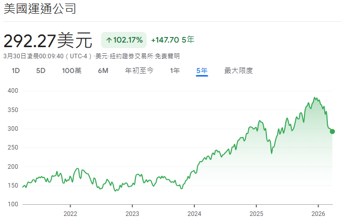 美國運通股票近5年價格走勢 美國運通股票近5年價格走勢