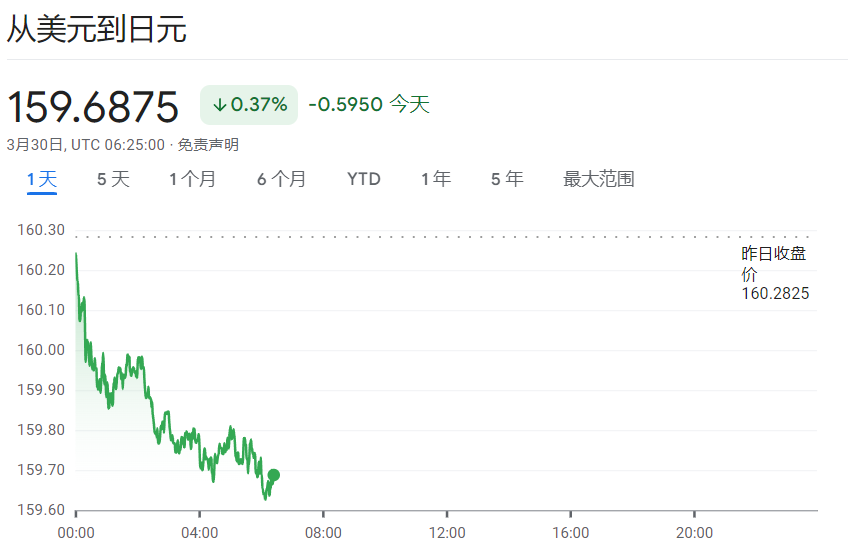 日元跌破34年新低