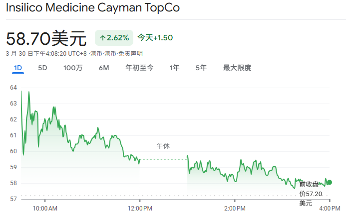英矽智能(03696.HK)3.30走势