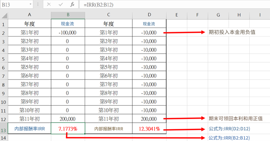 内部报酬率示范