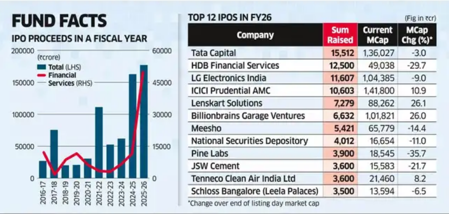 Indias IPO Proceeds Per Year
