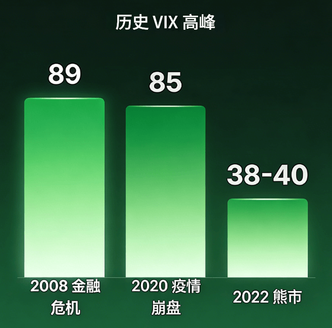 VIX指数历史高峰