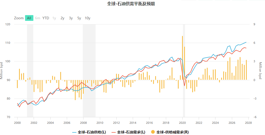 原油供需及预期