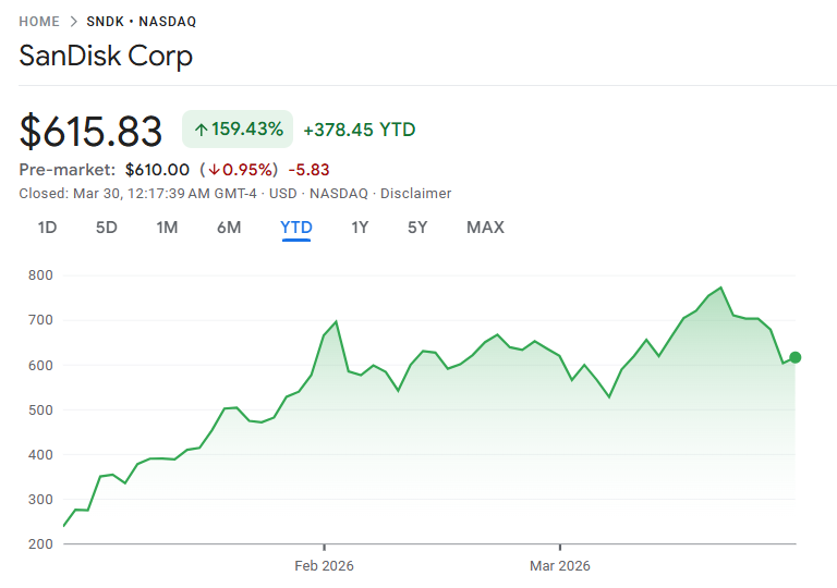 サンディスクの直近株価