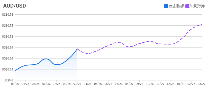 2026年澳幣走勢預測 2026年澳幣走勢預測