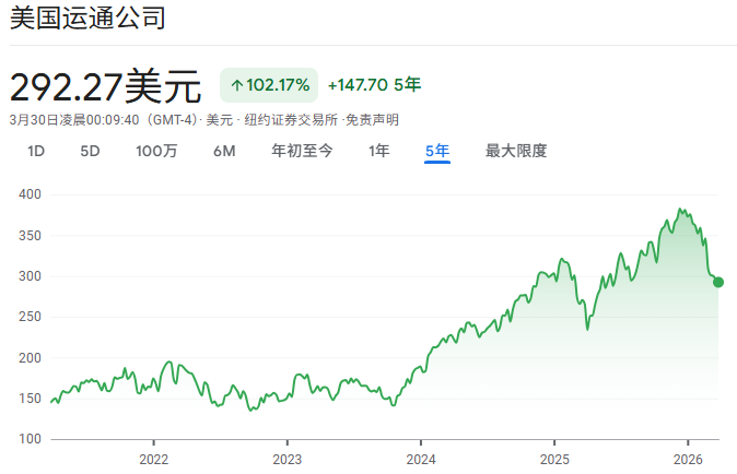 美国运通股票近5年价格走势 美国运通股票近5年价格走势