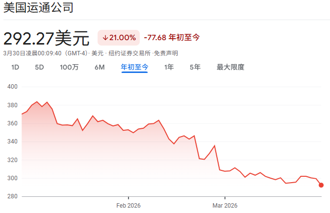 2026年初美国运通股票走势 2026年初美国运通股票走势