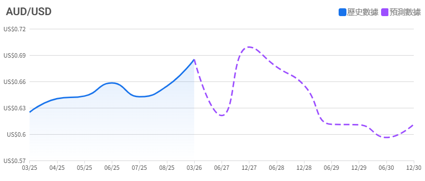 澳幣未來幾年走勢預測 澳幣未來幾年走勢預測