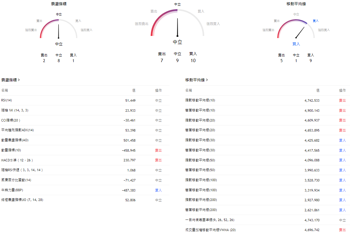 黃金價格技術分析