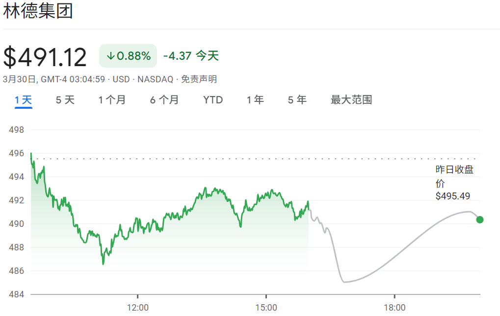 LIN股票近期价格