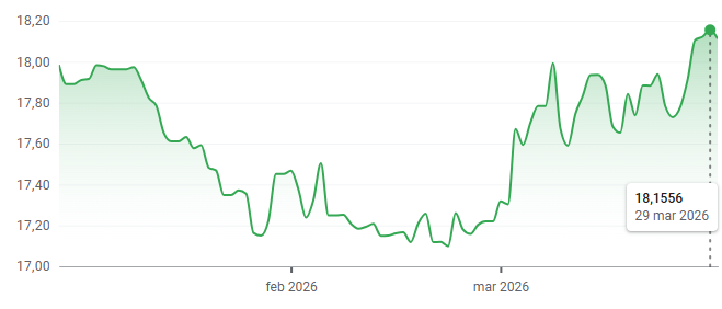 Gráfico del USD MXN