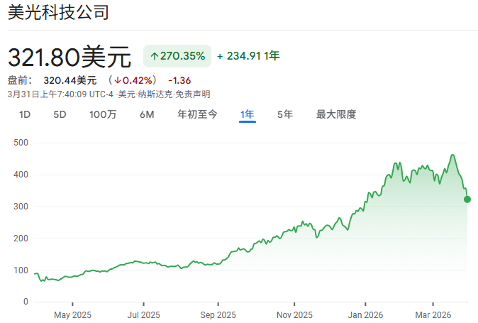 美光科技近一年股价走势