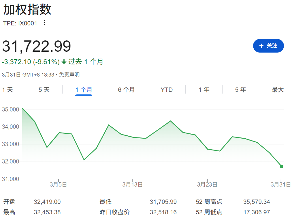 加权指数3月共下跌3372.10点