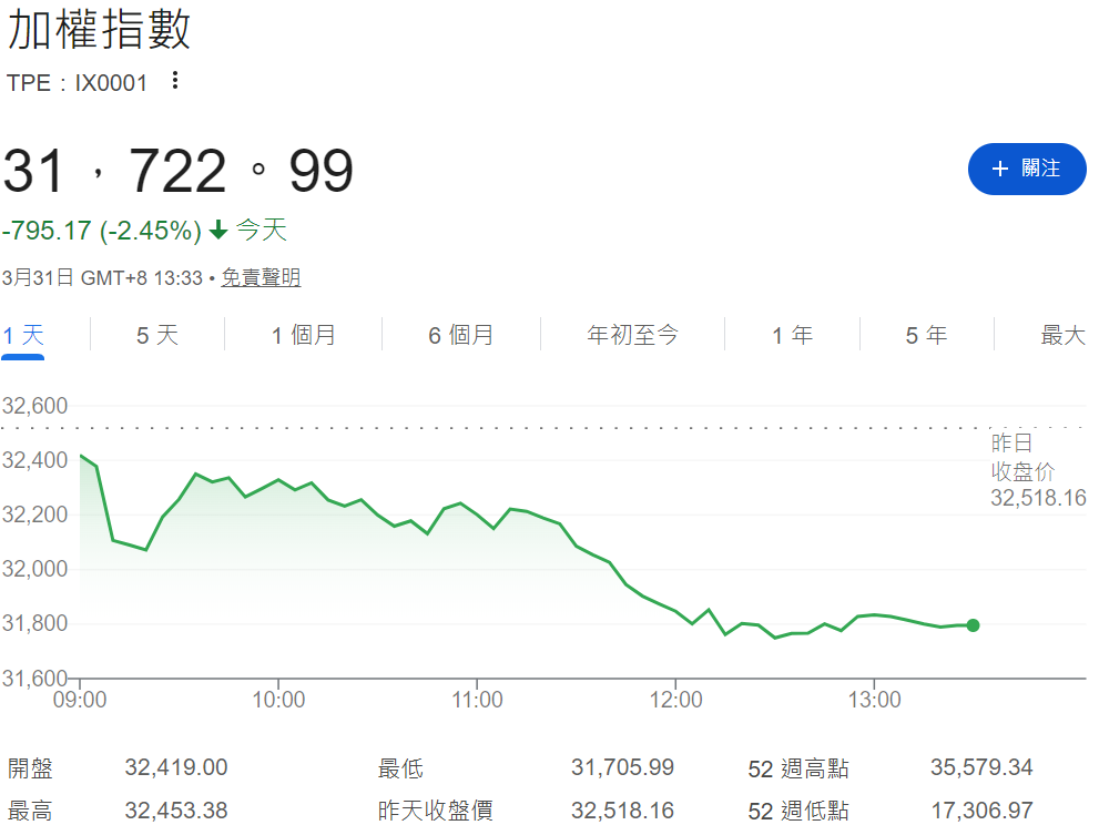 台股大跌（加權指數下跌795.17點）