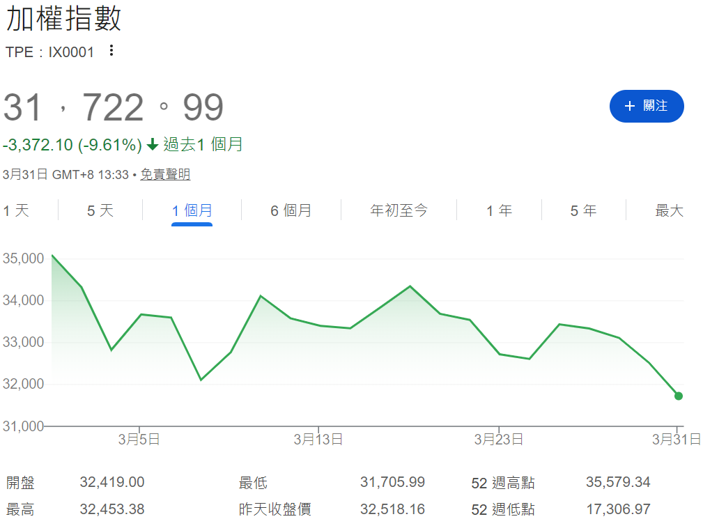 加權指數3月共下跌3372.10點