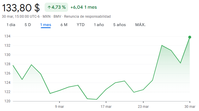 Gráfico de las acciones de Grupo Carso
